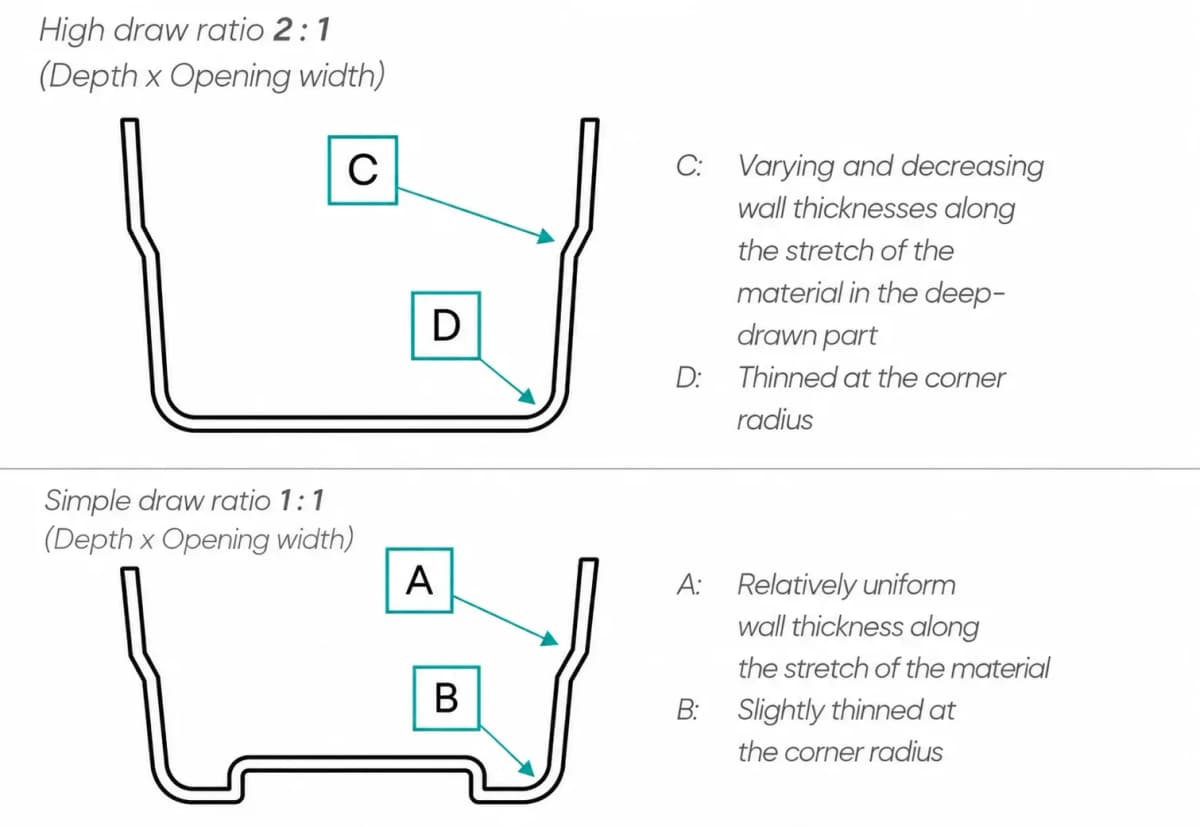 Draw ratio 1 to 1 and 2 to 1