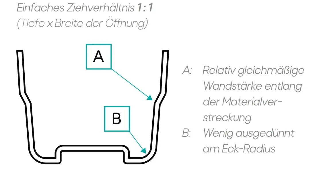Einfaches Ziehverhältnis 1 zu 1