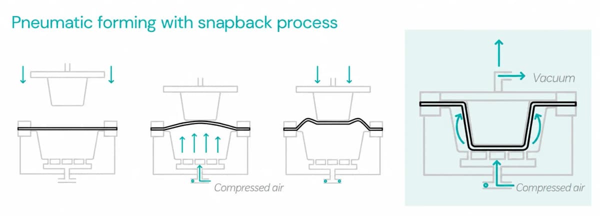 Pneumatic forming with snapback process