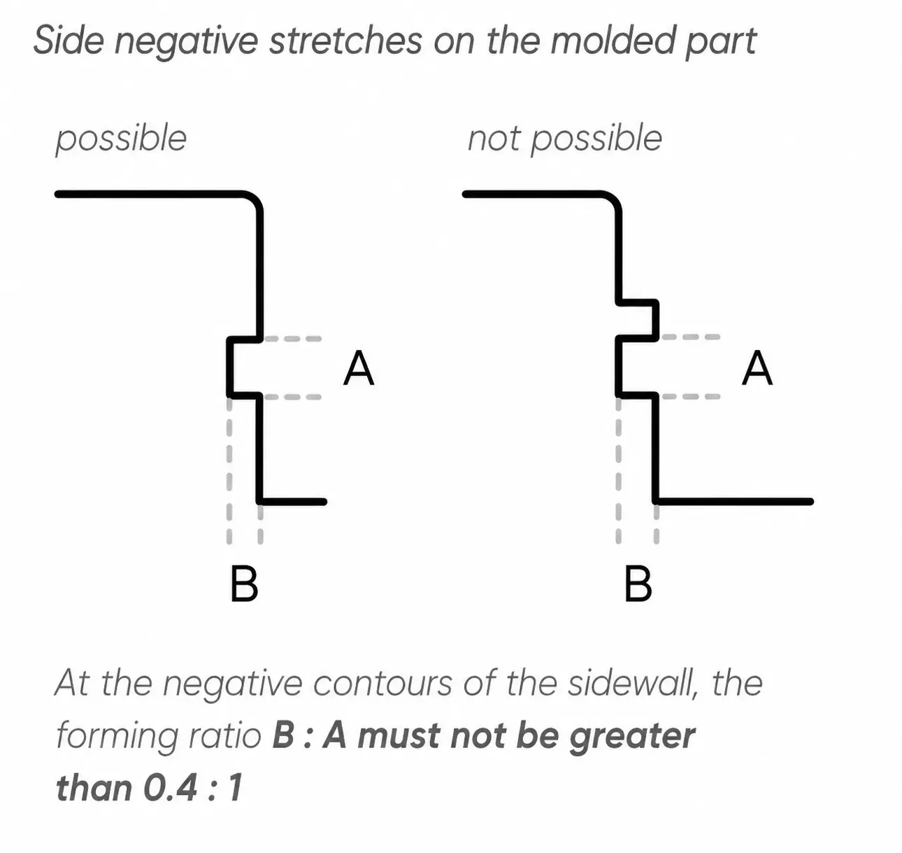 Side negative stretches on the molded part
