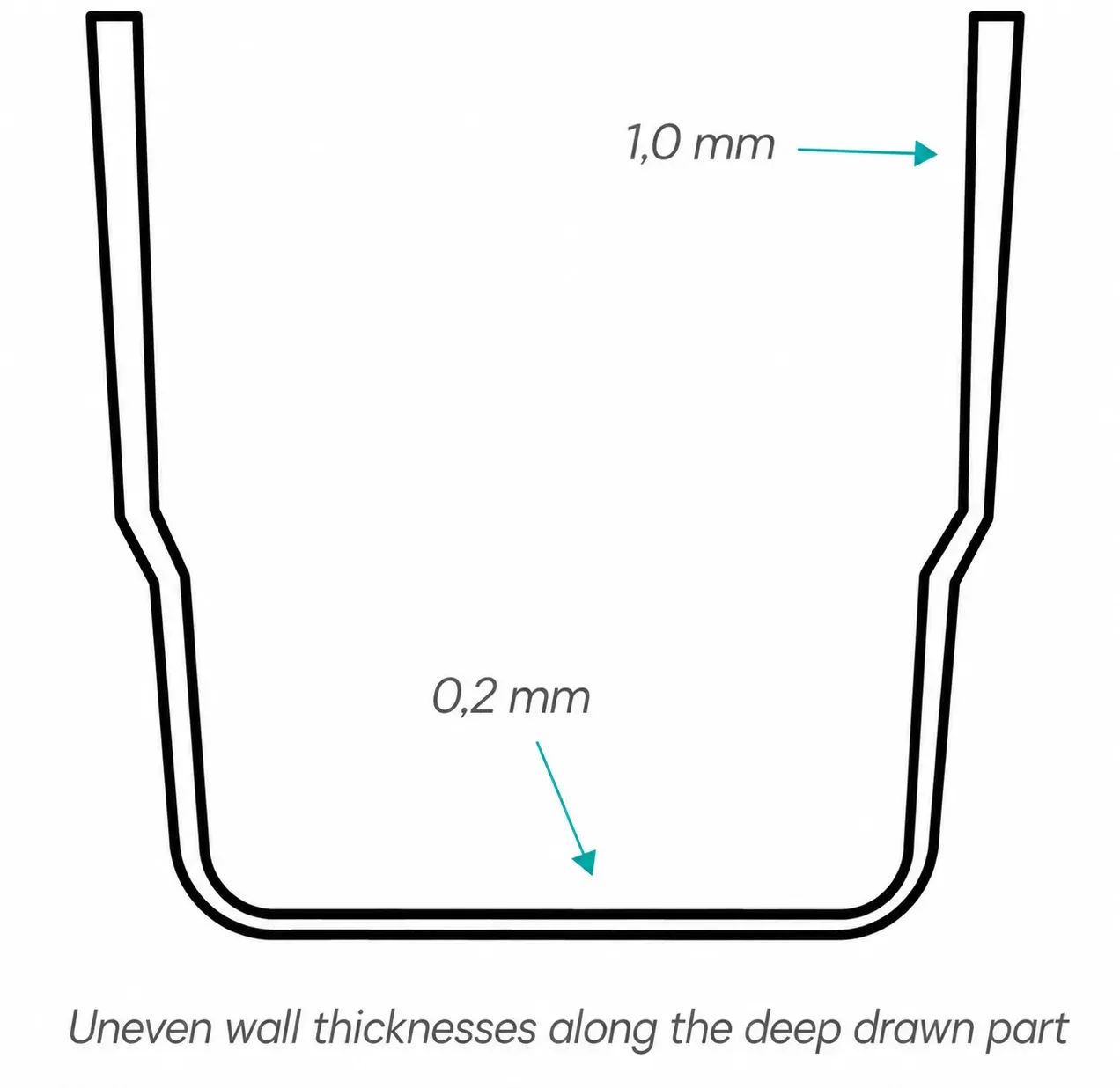 Uneven wall thicknesses along the deep drawn part