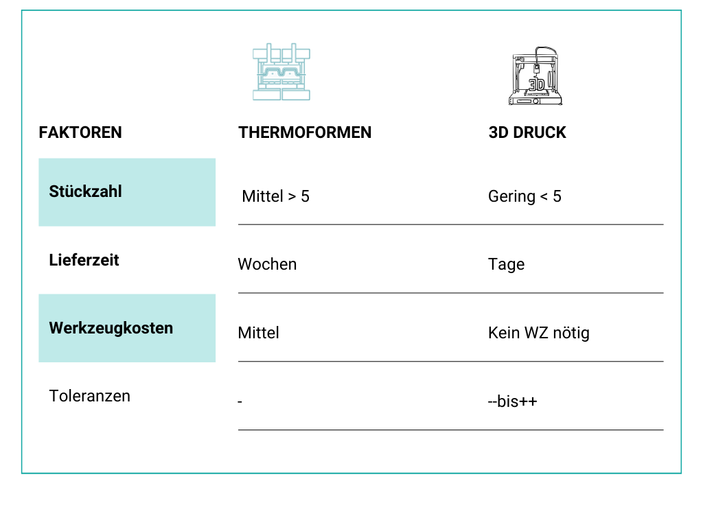 Tabelle Unterschied Thermoformen und 3D-Druck