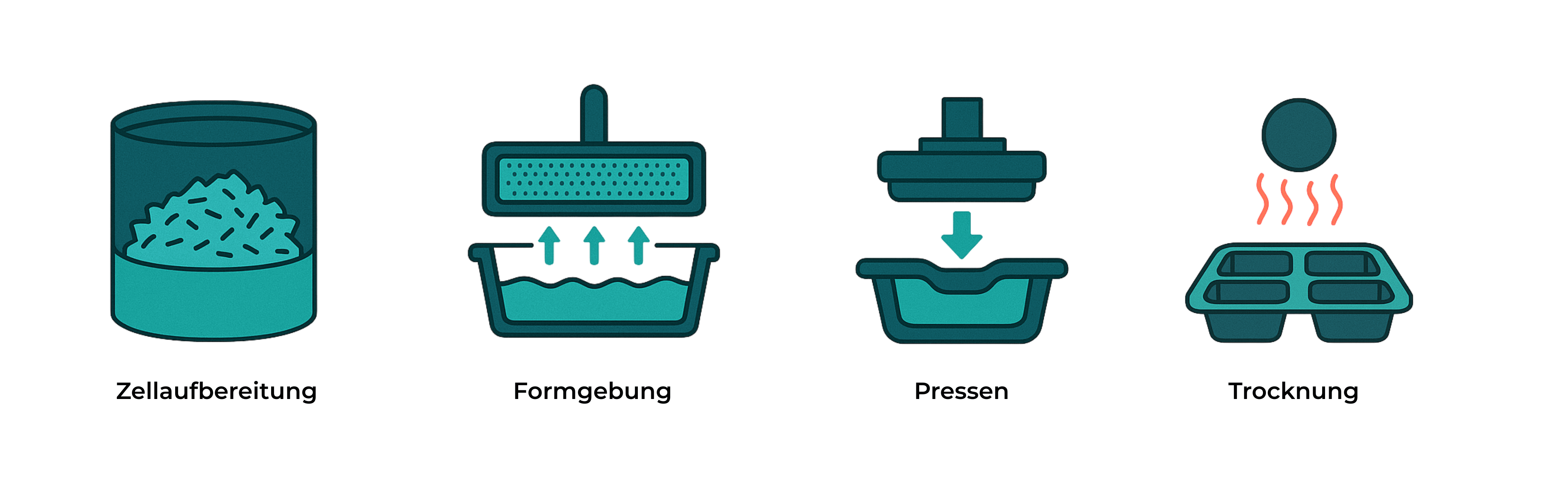 Herstellungsprozess von Faserguss Verpackungen