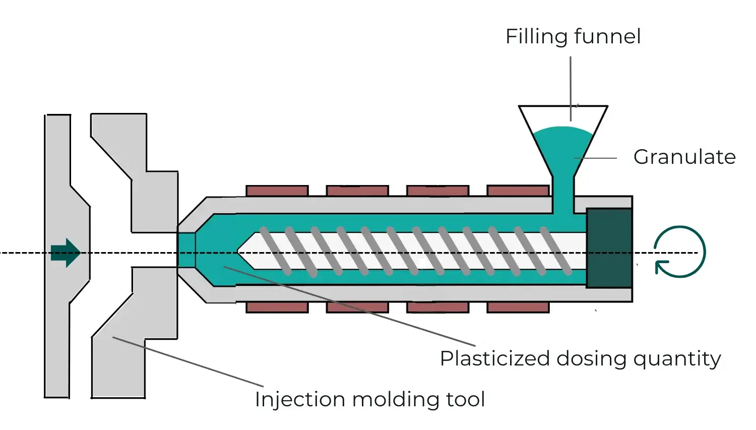 Injection molding process