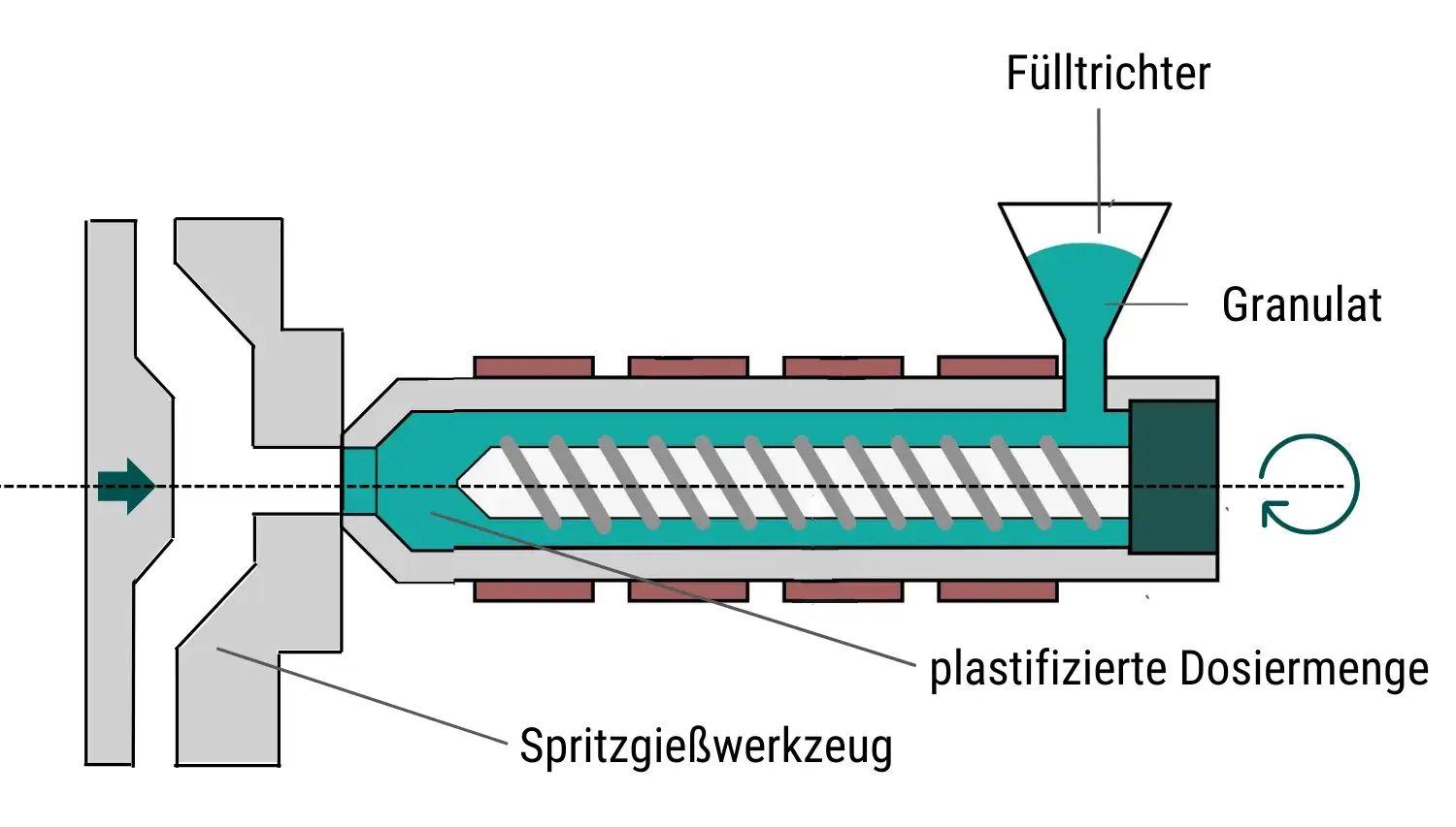 Ansicht des Spritzguss-Verfahrens